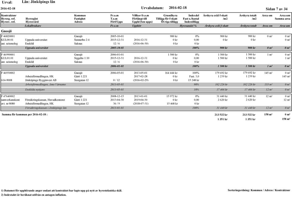 seismolog Enskild Saknas 12 / 6 (2016-06-30) Uppsala universitet F 46930002 Gnosjö 2006-05-01 2013-05-01 Arbetsförmedlingen, HK Gårö 1:221 2017-02-28 614-9008 s Bygginvest AB Storgatan 12 0 / 12