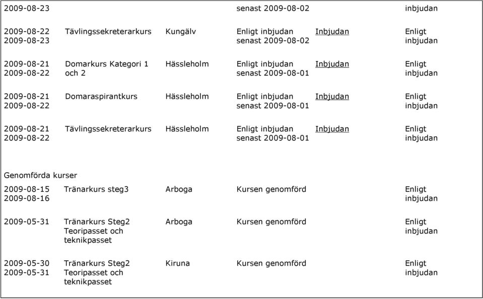 kurser 2009-08-15 2009-08-16 Tränarkurs steg3 Arboga Kursen genomförd 2009-05-31 Tränarkurs Steg2 Teoripasset och