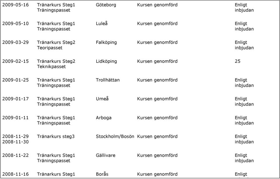 genomförd 2009-01-17 Tränarkurs Steg1 Umeå Kursen genomförd 2009-01-11 Tränarkurs Steg1 Arboga Kursen genomförd 2008-11-29 2008-11-30 Tränarkurs