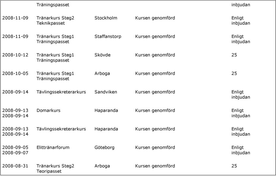 Sandviken Kursen genomförd 2008-09-13 2008-09-14 Domarkurs Haparanda Kursen genomförd 2008-09-13 2008-09-14 Tävlingssekreterarkurs