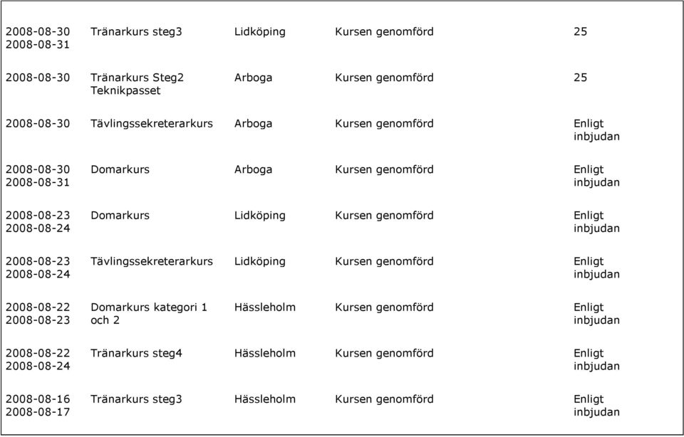 Kursen genomförd 2008-08-23 2008-08-24 Tävlingssekreterarkurs Lidköping Kursen genomförd 2008-08-22 2008-08-23 Domarkurs kategori 1 och 2