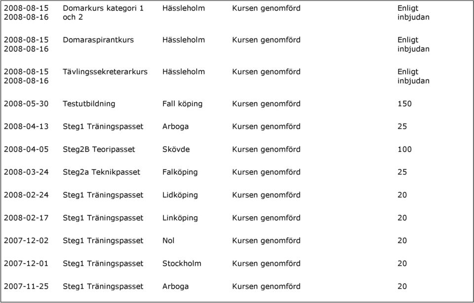 Steg2B Teoripasset Skövde Kursen genomförd 100 2008-03-24 Steg2a Teknikpasset Falköping Kursen genomförd 25 2008-02-24 Steg1 Lidköping Kursen genomförd 20 2008-02-17