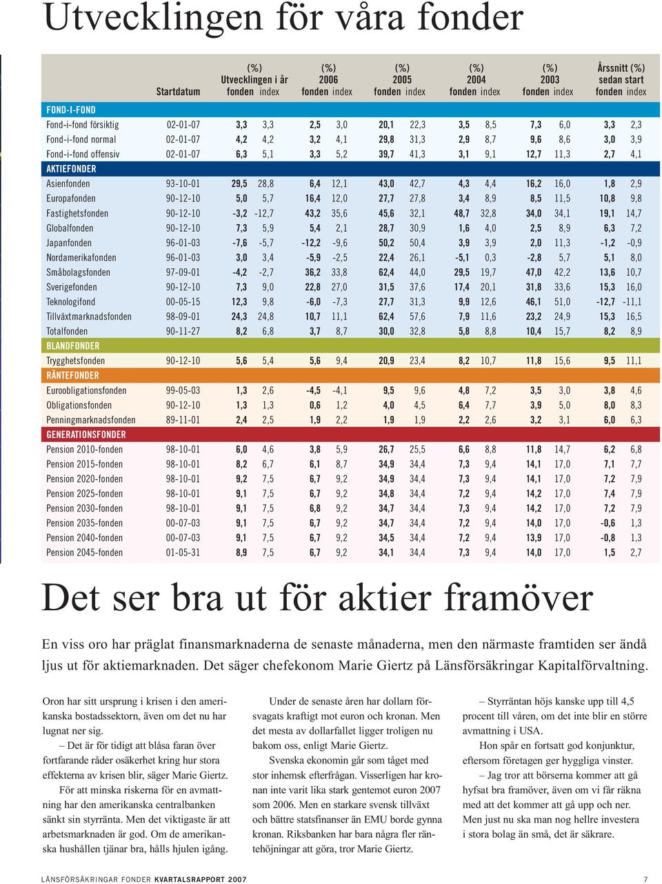 Europafonden 9--,,7 6,, 7,7 7,8, 8,9 8,,,8 9,8 Fastighetsfonden 9-- -, -,7,,6,6, 8,7,8,, 9,,7 Globalfonden 9-- 7,,9,, 8,7,9,6,, 8,9 6, 7, Japanfonden 96-- -7,6 -,7 -, -9,6,,,9,9,, -, -,9