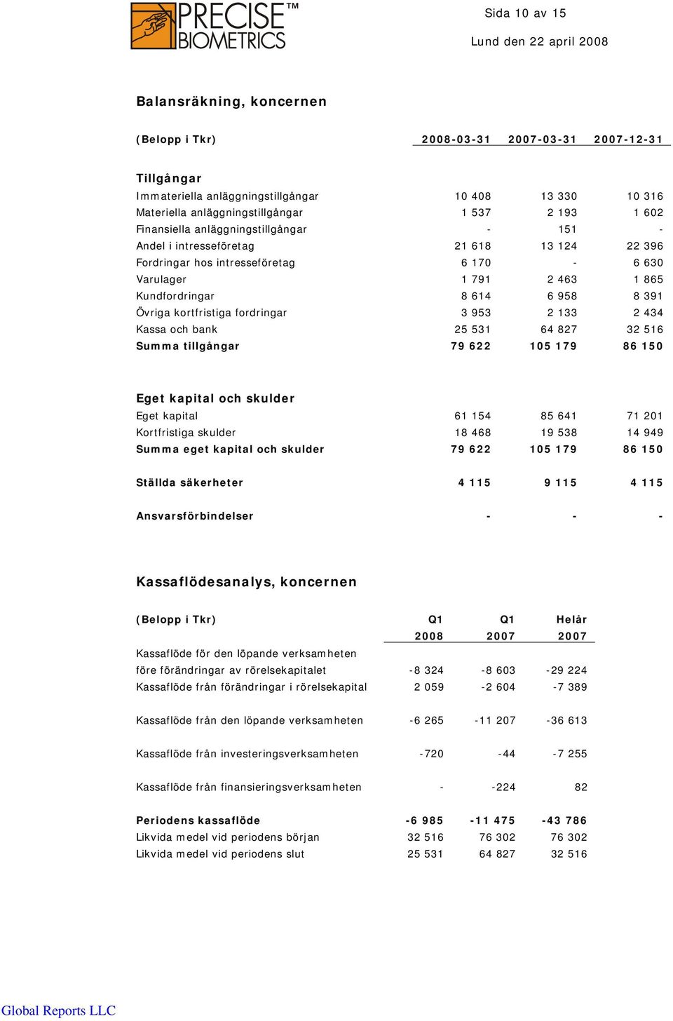 Övriga kortfristiga fordringar 3 953 2 133 2 434 Kassa och bank 25 531 64 827 32 516 Summa tillgångar 79 622 105 179 86 150 Eget kapital och skulder Eget kapital 61 154 85 641 71 201 Kortfristiga