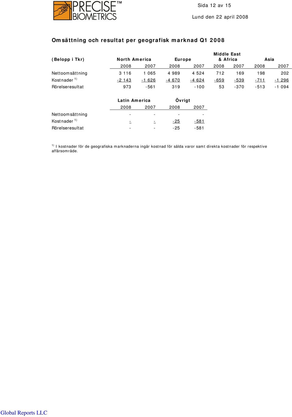 Rörelseresultat 973-561 319-100 53-370 -513-1 094 Latin America Övrigt 2008 2007 2008 2007 Nettoomsättning - - - - Kostnader 1) - - -25-581