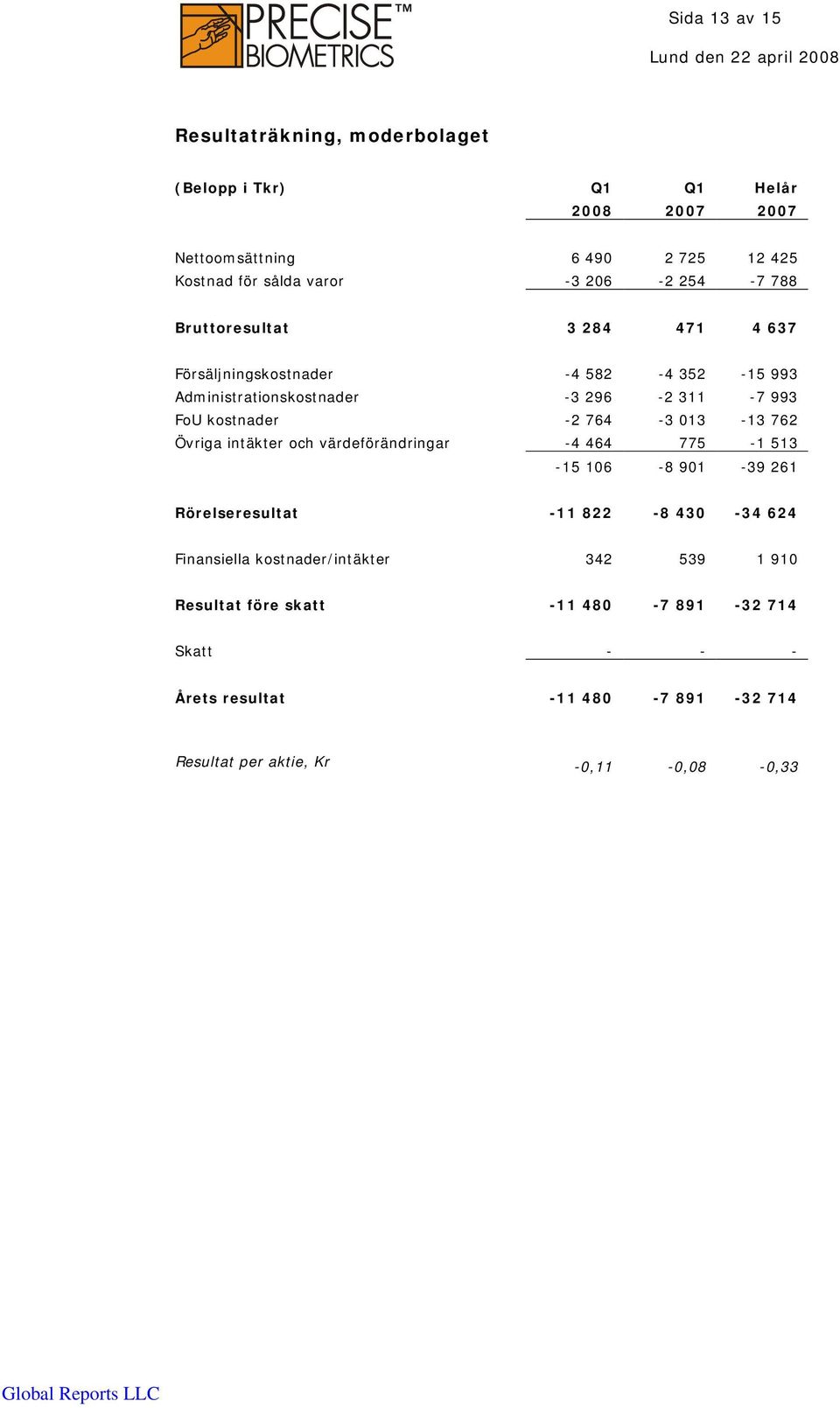 764-3 013-13 762 Övriga intäkter och värdeförändringar -4 464 775-1 513-15 106-8 901-39 261 Rörelseresultat -11 822-8 430-34 624 Finansiella