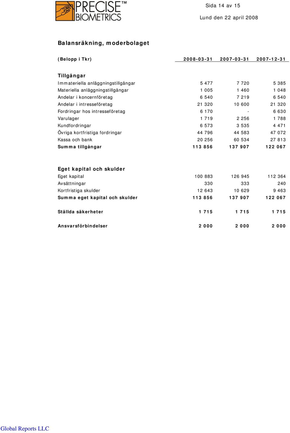 535 4 471 Övriga kortfristiga fordringar 44 796 44 583 47 072 Kassa och bank 20 256 60 534 27 813 Summa tillgångar 113 856 137 907 122 067 Eget kapital och skulder Eget kapital 100 883 126 945 112