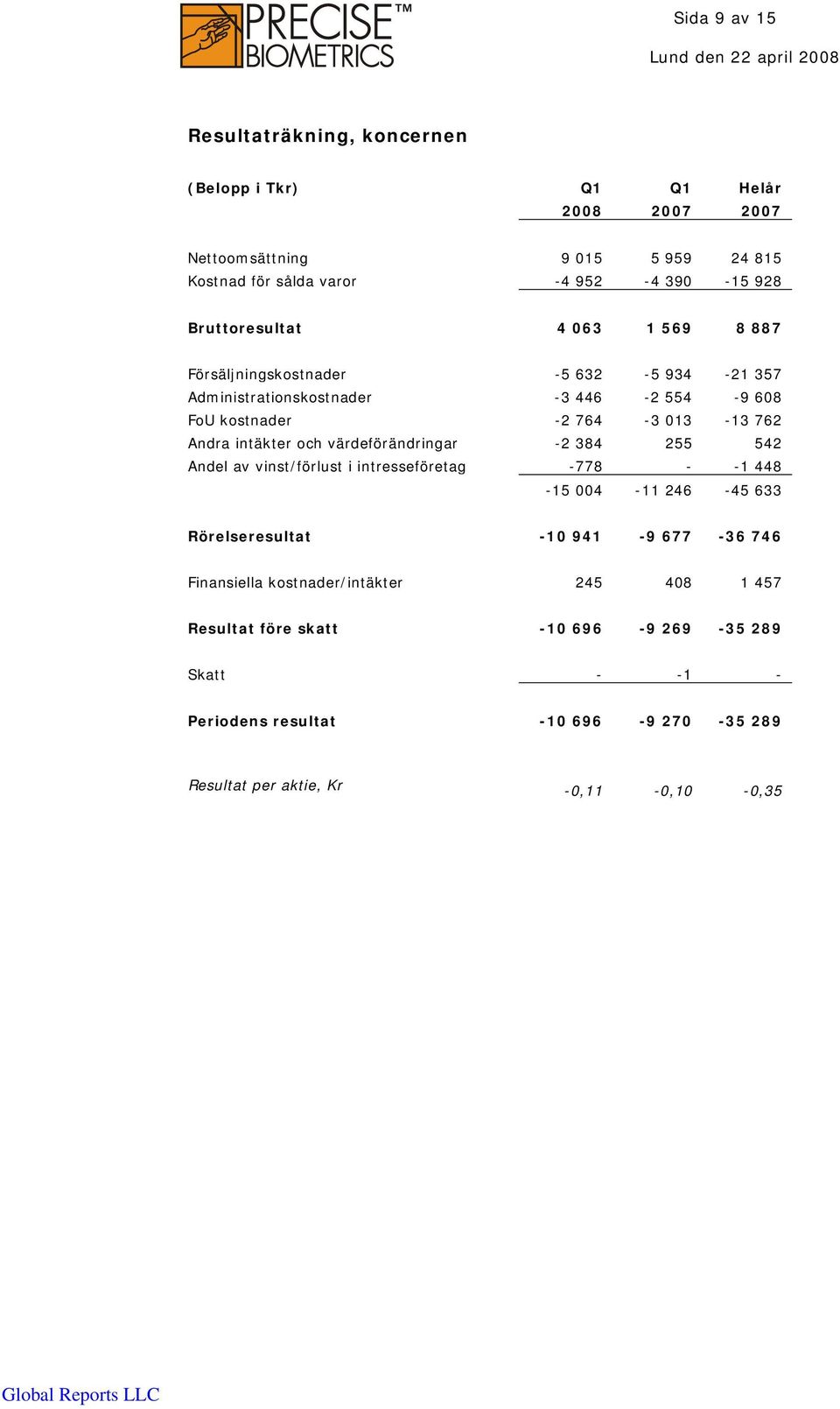 intäkter och värdeförändringar -2 384 255 542 Andel av vinst/förlust i intresseföretag -778 - -1 448-15 004-11 246-45 633 Rörelseresultat -10 941-9 677-36 746