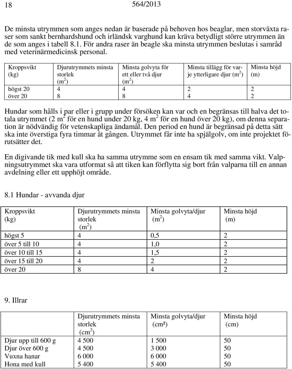 Kroppsvikt (kg) högst 20 över 20 minsta storlek 4 8 Minsta golvyta för ett eller två djur 4 8 Minsta tillägg för varje ytterligare djur 2 4 Minsta höjd (m) 2 2 Hundar som hålls i par eller i grupp