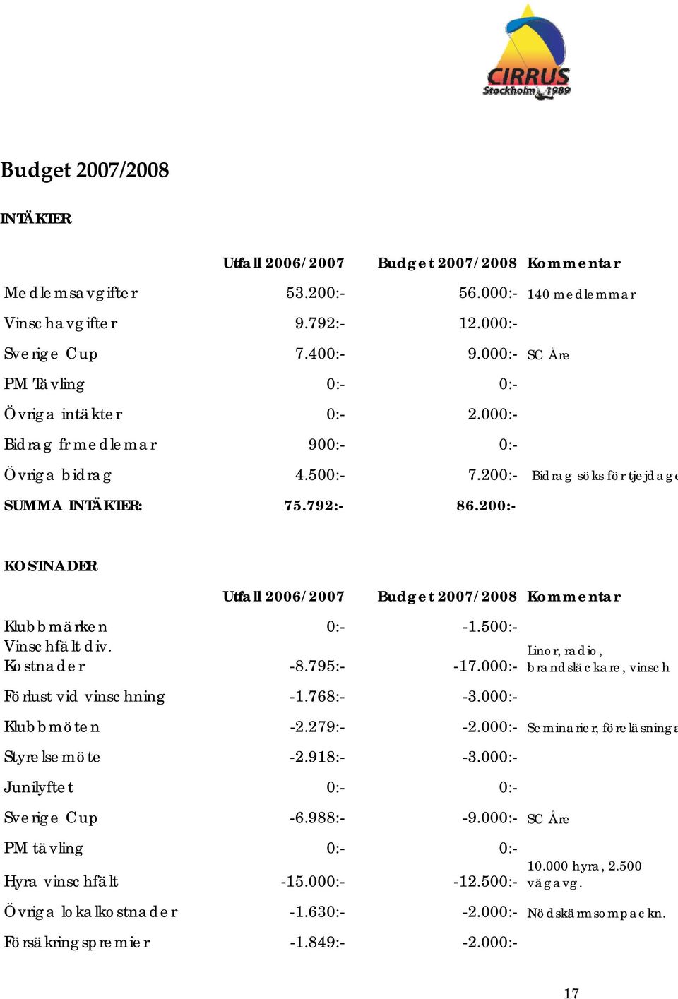 200:- KOSTNADER Utfall 2006/2007 Budget 2007/2008 Kommentar Klubbmärken 0:- -1.500:- Vinschfält div. Kostnader -8.795:- -17.000:- Förlust vid vinschning -1.768:- -3.