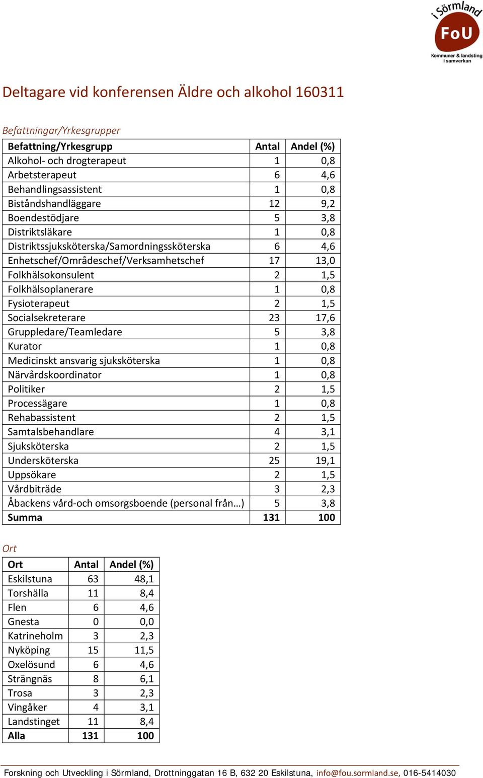 Folkhälsoplanerare 1 0,8 Fysioterapeut 2 1,5 Socialsekreterare 23 17,6 Gruppledare/Teamledare 5 3,8 Kurator 1 0,8 Medicinskt ansvarig sjuksköterska 1 0,8 Närvårdskoordinator 1 0,8 Politiker 2 1,5