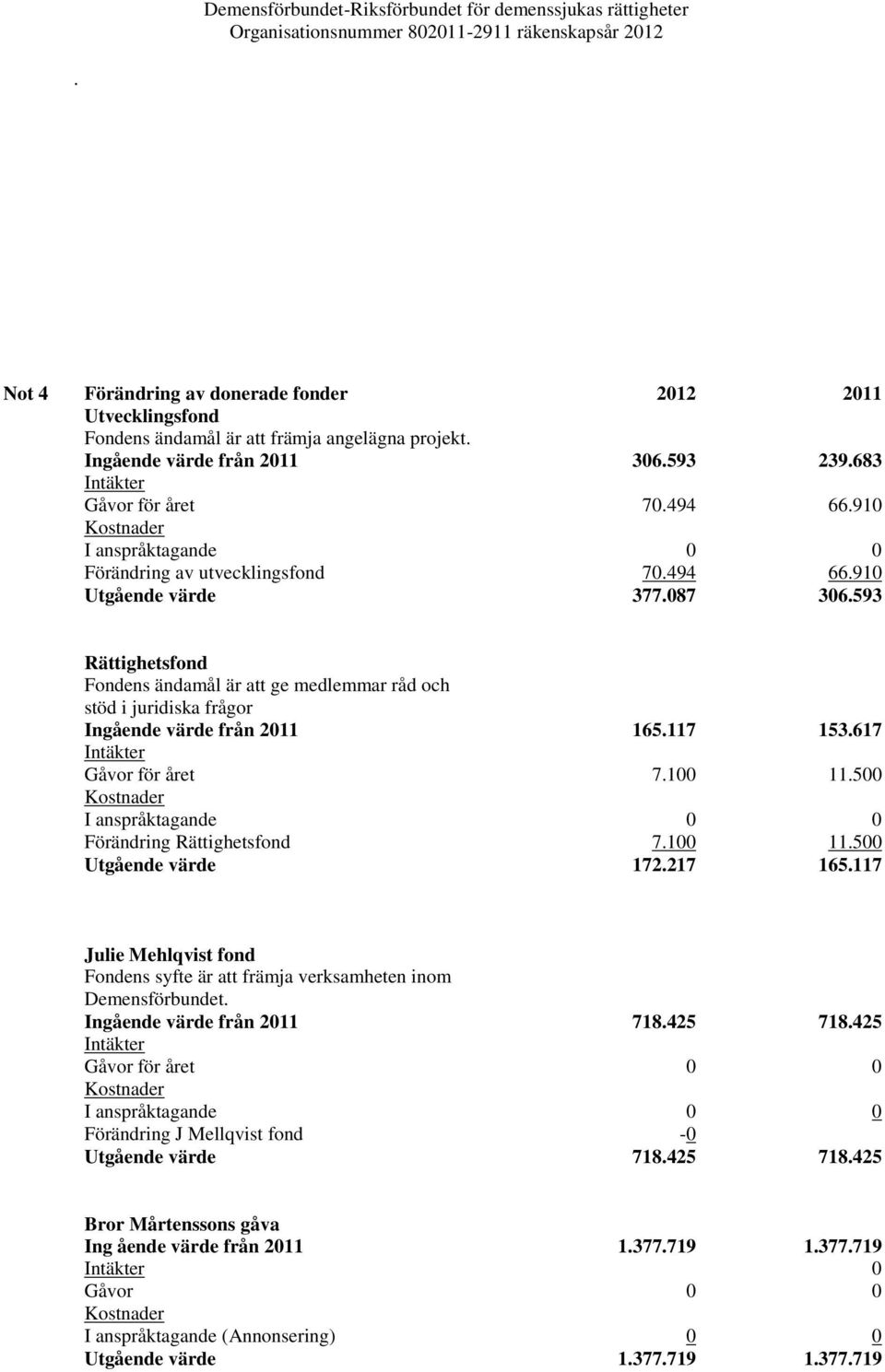 593 Rättighetsfond Fondens ändamål är att ge medlemmar råd och stöd i juridiska frågor Ingående värde från 211 165.117 153.617 Intäkter Gåvor för året 7.1 11.