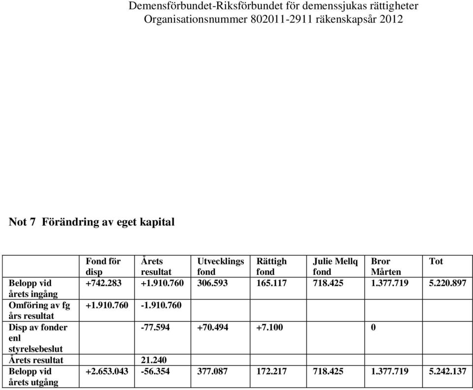 897 årets ingång Omföring av fg +1.91.76-1.91.76 års resultat Disp av fonder -77.594 +7.494 +7.