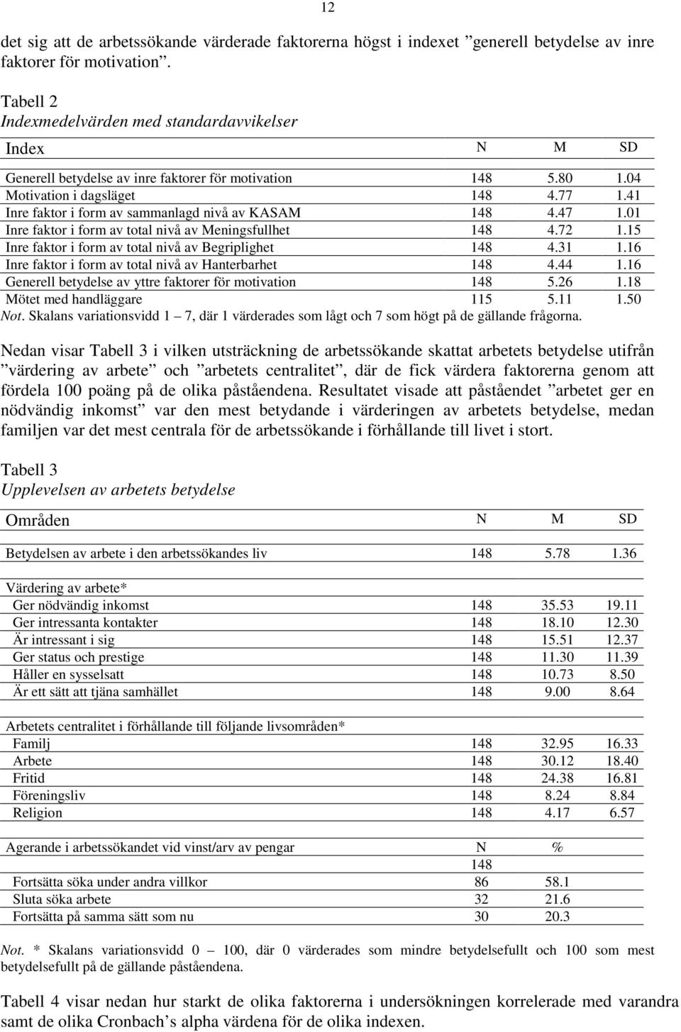 41 Inre faktor i form av sammanlagd nivå av KASAM 148 4.47 1.01 Inre faktor i form av total nivå av Meningsfullhet 148 4.72 1.15 Inre faktor i form av total nivå av Begriplighet 148 4.31 1.