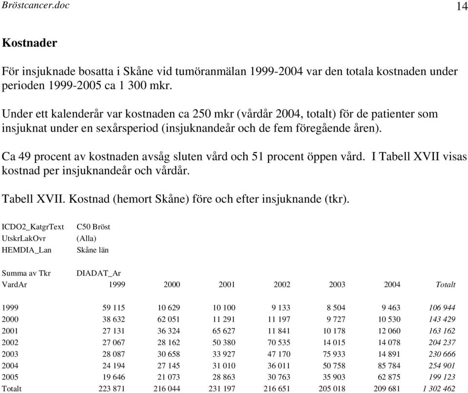 Ca 49 procent av kostnaden avsåg sluten vård och 51 procent öppen vård. I Tabell XVII visas kostnad per insjuknandeår och vårdår. Tabell XVII. Kostnad (hemort Skåne) före och efter insjuknande (tkr).