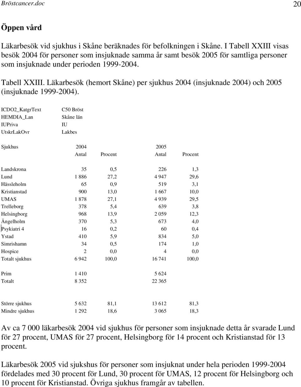 ICDO2_KatgrText IUPriva UtskrLakOvr IU Lakbes Sjukhus 2004 2005 Antal Procent Antal Procent Landskrona 35 0,5 226 1,3 Lund 1 886 27,2 4 947 29,6 Hässleholm 65 0,9 519 3,1 Kristianstad 900 13,0 1 667