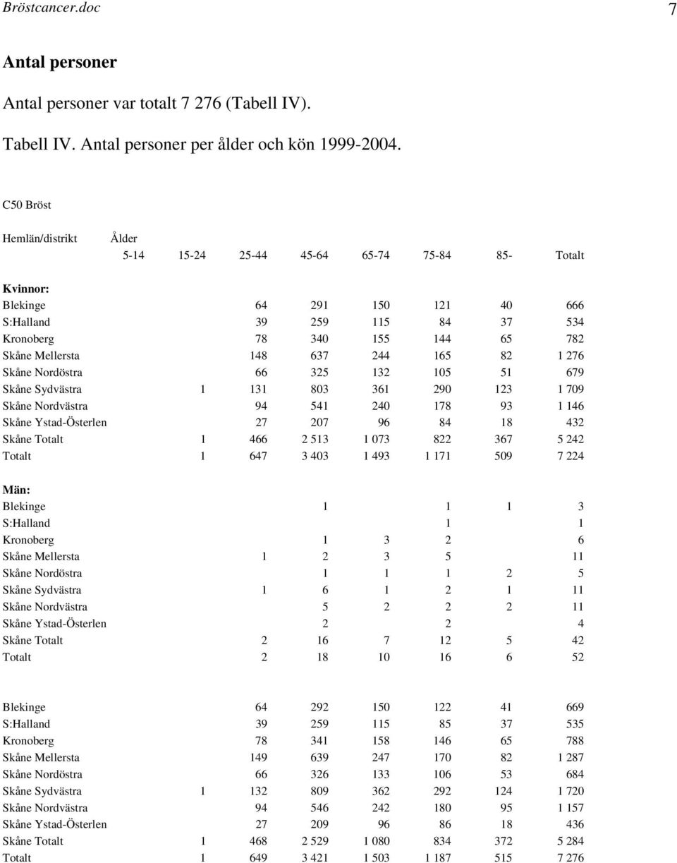 165 82 1 276 Skåne Nordöstra 66 325 132 105 51 679 Skåne Sydvästra 1 131 803 361 290 123 1 709 Skåne Nordvästra 94 541 240 178 93 1 146 Skåne Ystad-Österlen 27 207 96 84 18 432 Skåne Totalt 1 466 2