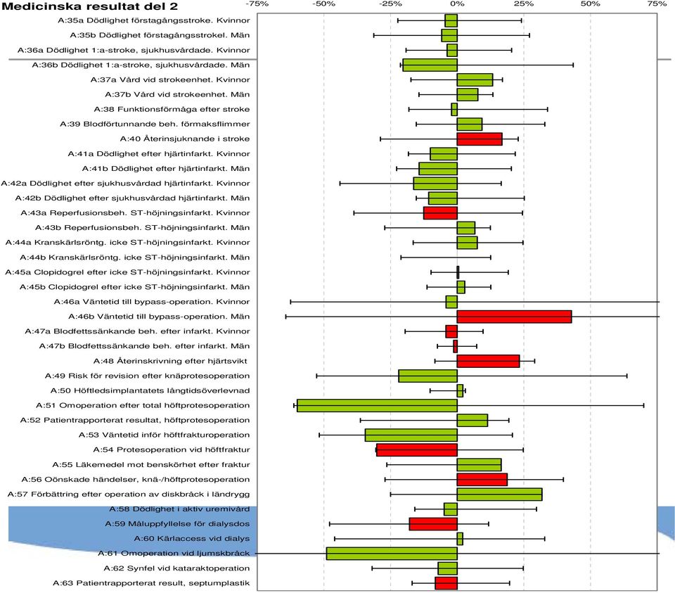 förmaksflimmer A:40 Återinsjuknande i stroke A:41a Dödlighet efter hjärtinfarkt. Kvinnor A:41b Dödlighet efter hjärtinfarkt. Män A:42a Dödlighet efter sjukhusvårdad hjärtinfarkt.