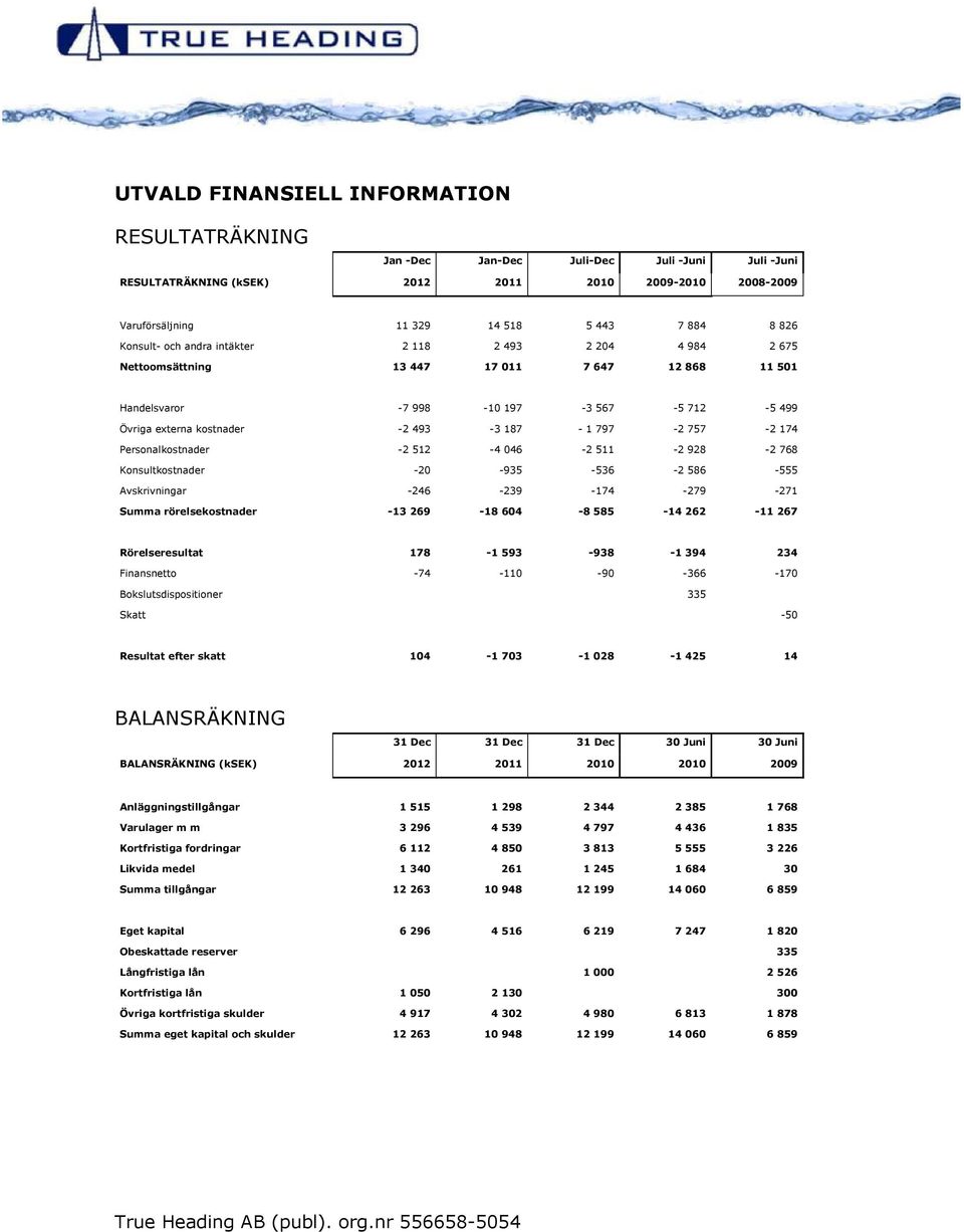 757-2 174 Personalkostnader -2 512-4 046-2 511-2 928-2 768 Konsultkostnader -20-935 -536-2 586-555 Avskrivningar -246-239 -174-279 -271 Summa rörelsekostnader -13 269-18 604-8 585-14 262-11 267