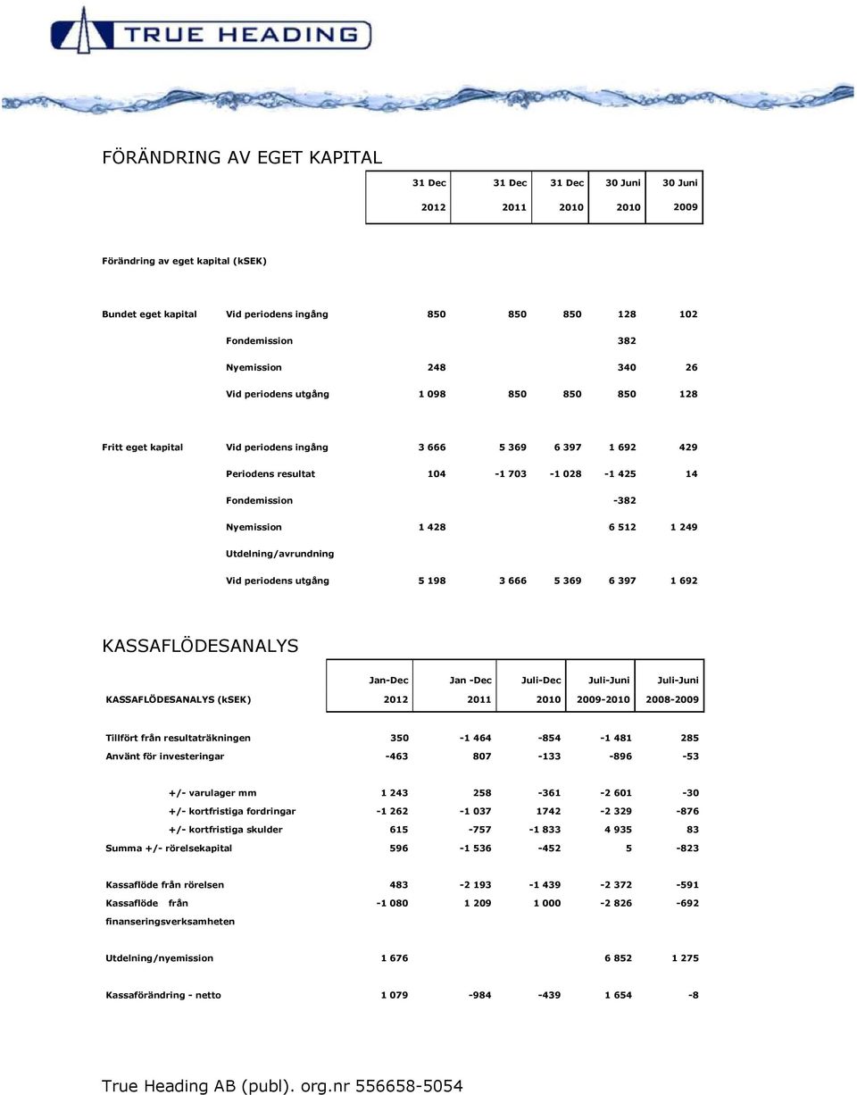 Nyemission 1 428 6 512 1 249 Utdelning/avrundning Vid periodens utgång 5 198 3 666 5 369 6 397 1 692 KASSAFLÖDESANALYS Jan-Dec Jan -Dec Juli-Dec Juli-Juni Juli-Juni KASSAFLÖDESANALYS (ksek) 2012 2011