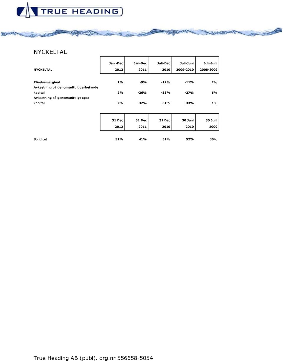 arbetande kapital 2% -26% -33% -27% 5% Avkastning på genomsnittligt eget kapital 2% -32%