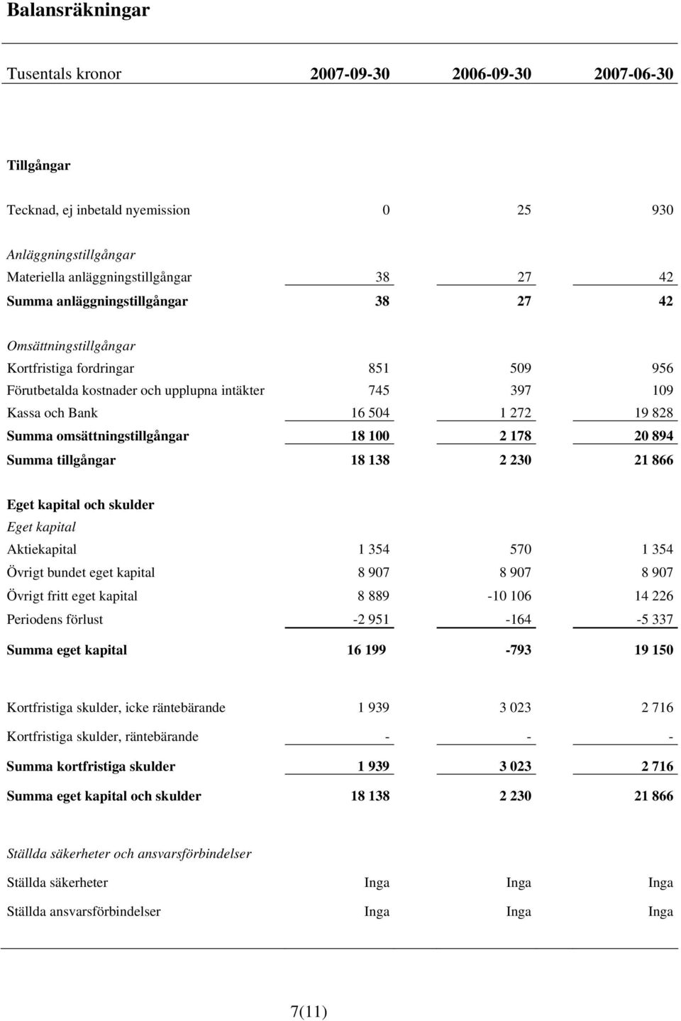 omsättningstillgångar 18 100 2 178 20 894 Summa tillgångar 18 138 2 230 21 866 Eget kapital och skulder Eget kapital Aktiekapital 1 354 570 1 354 Övrigt bundet eget kapital 8 907 8 907 8 907 Övrigt