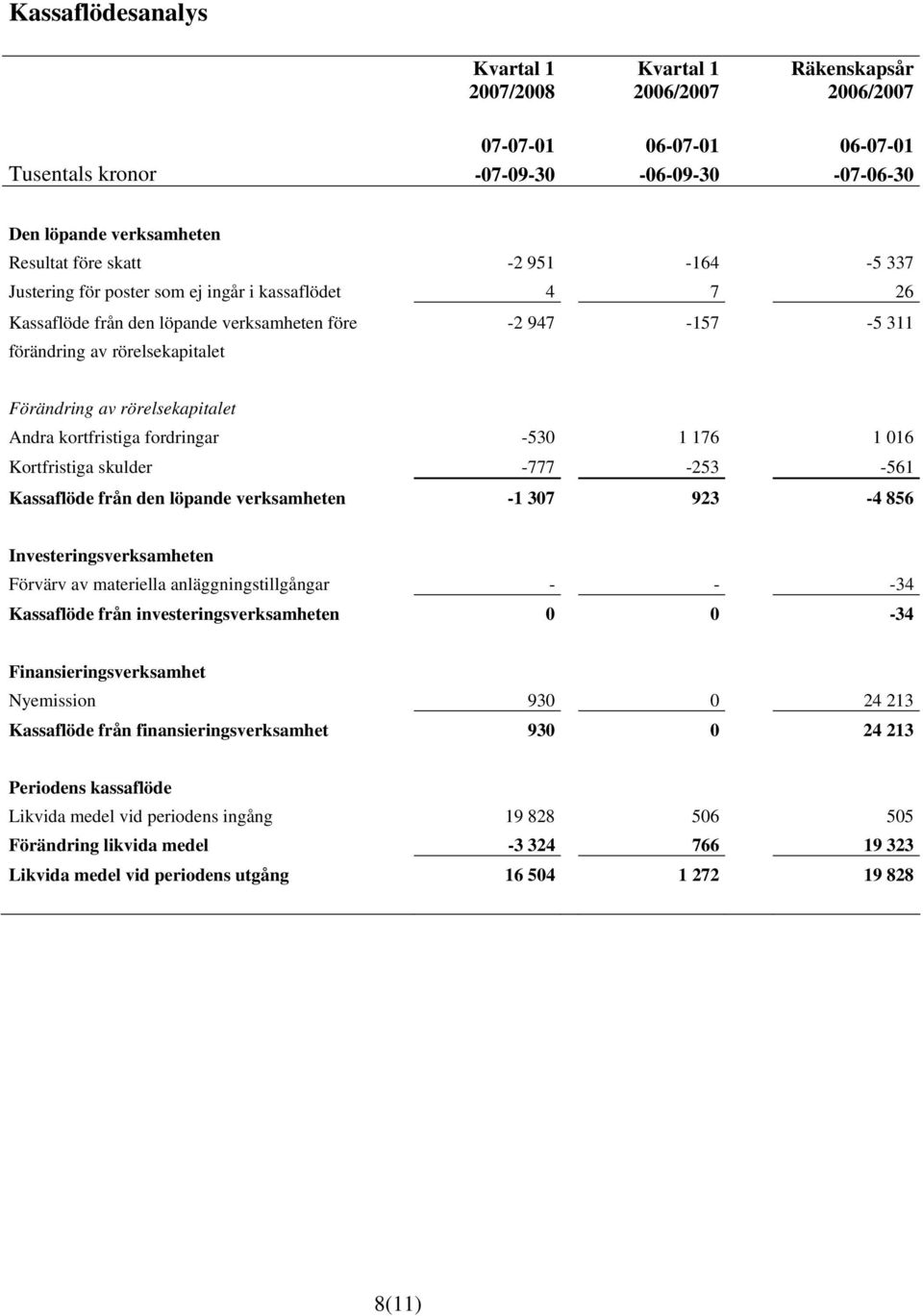 176 1 016 Kortfristiga skulder -777-253 -561 Kassaflöde från den löpande verksamheten -1 307 923-4 856 Investeringsverksamheten Förvärv av materiella anläggningstillgångar - - -34 Kassaflöde från