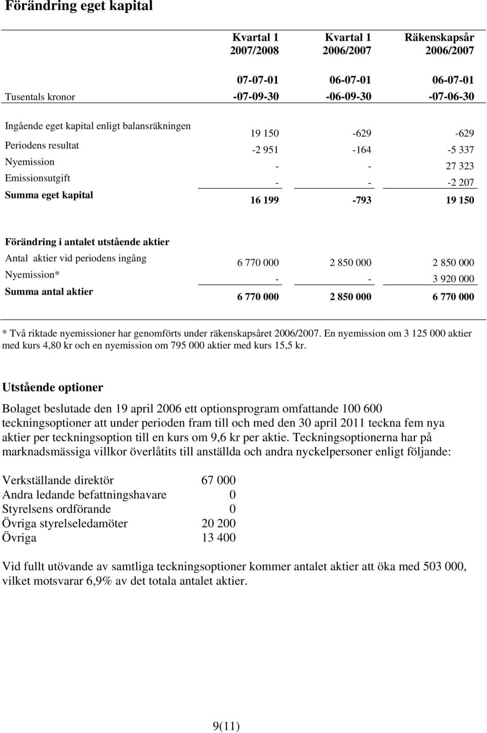 antal aktier 6 770 000 2 850 000 2 850 000 - - 3 920 000 6 770 000 2 850 000 6 770 000 * Två riktade nyemissioner har genomförts under räkenskapsåret.