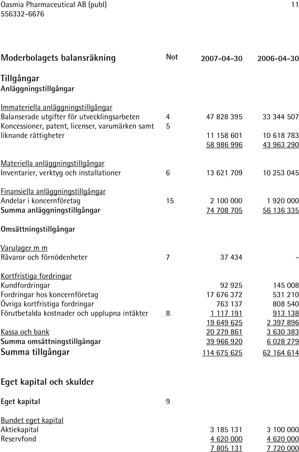 installationer 6 13 621 709 10 253 045 Finansiella anläggningstillgångar Andelar i koncernföretag 15 2 100 000 1 920 000 Summa anläggningstillgångar 74 708 705 56 136 335 Omsättningstillgångar