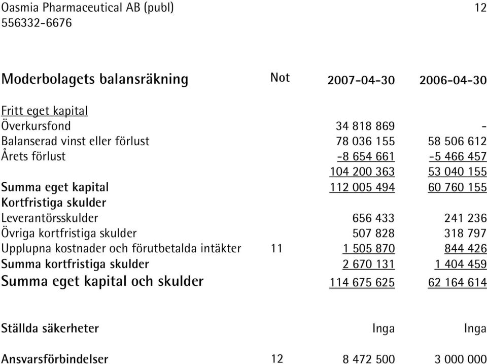 Leverantörsskulder 656 433 241 236 Övriga kortfristiga skulder 507 828 318 797 Upplupna kostnader och förutbetalda intäkter 11 1 505 870 844 426 Summa