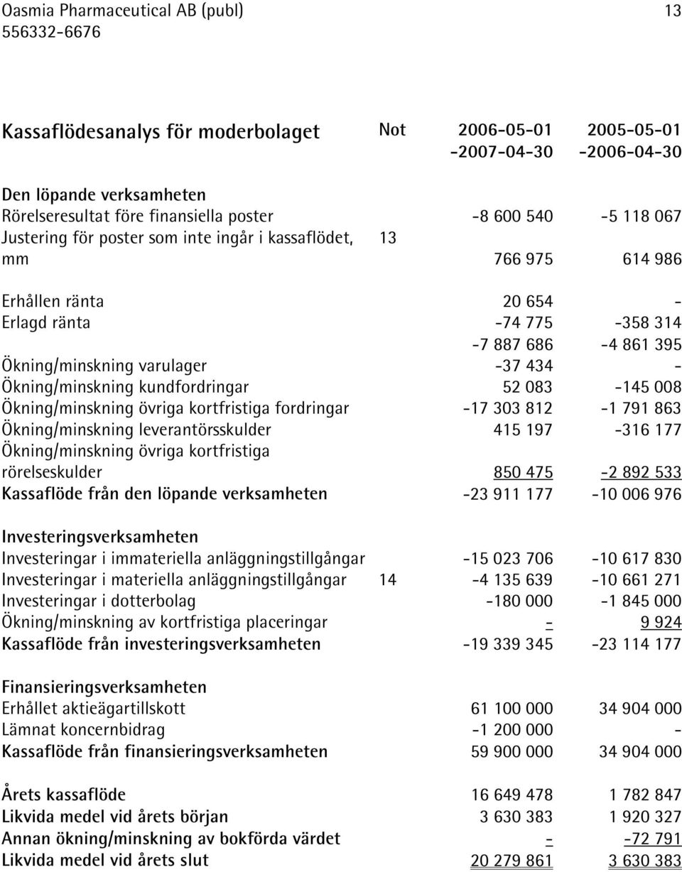 Ökning/minskning kundfordringar 52 083-145 008 Ökning/minskning övriga kortfristiga fordringar -17 303 812-1 791 863 Ökning/minskning leverantörsskulder 415 197-316 177 Ökning/minskning övriga