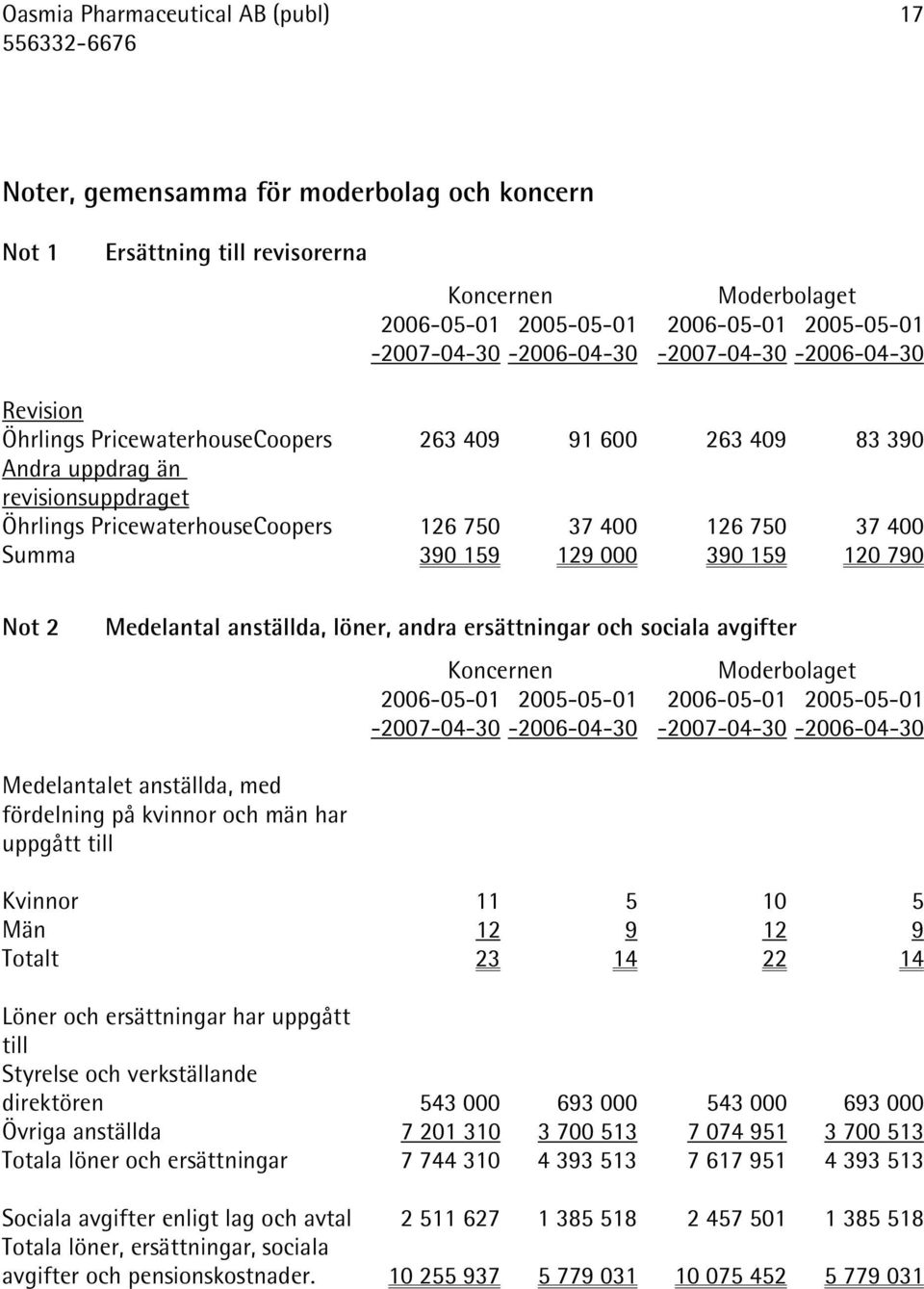 Medelantalet anställda, med fördelning på kvinnor och män har uppgått till Kvinnor 11 5 10 5 Män 12 9 12 9 Totalt 23 14 22 14 Löner och ersättningar har uppgått till Styrelse och verkställande