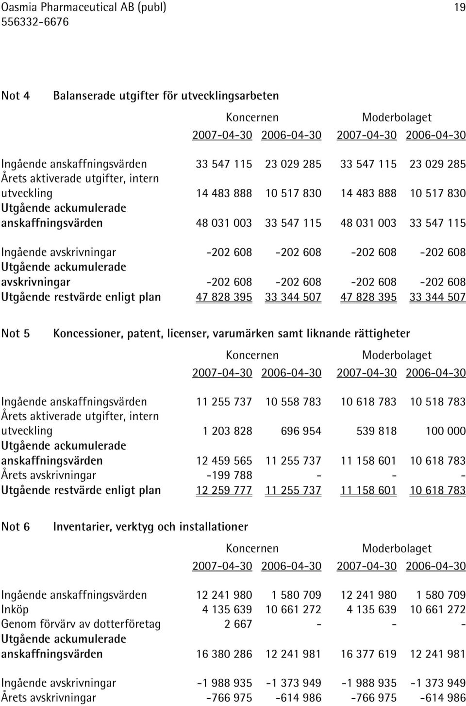 avskrivningar -202 608-202 608-202 608-202 608 Utgående ackumulerade avskrivningar -202 608-202 608-202 608-202 608 Utgående restvärde enligt plan 47 828 395 33 344 507 47 828 395 33 344 507 Not 5