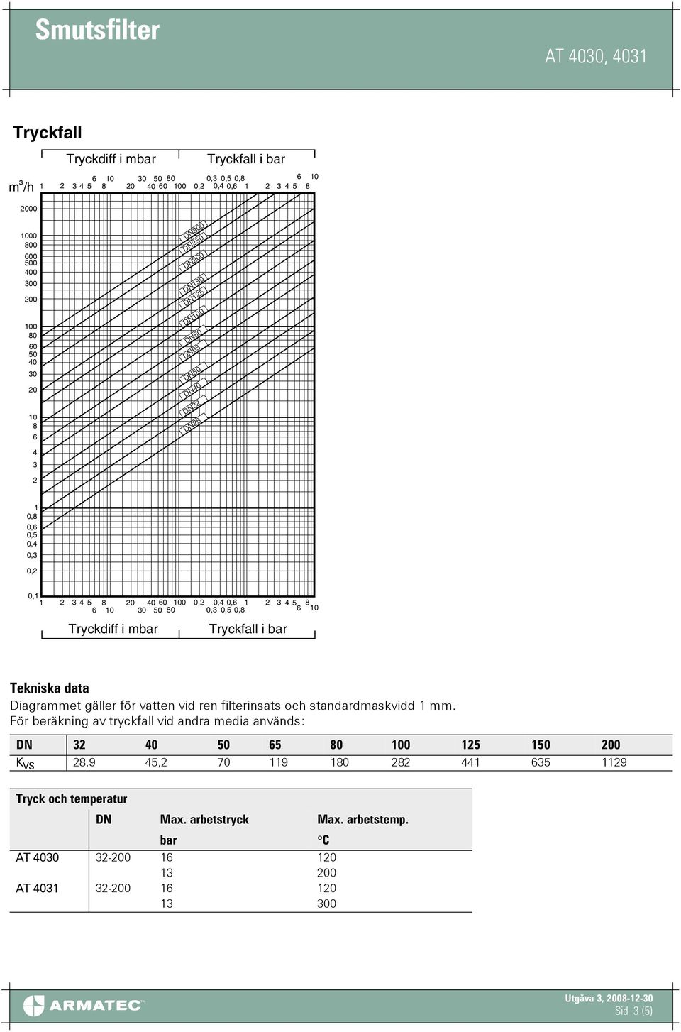 0 Tryckfall i bar Tekniska data Diagrammet gäller för vatten vid ren filterinsats och standardmaskvidd mm.