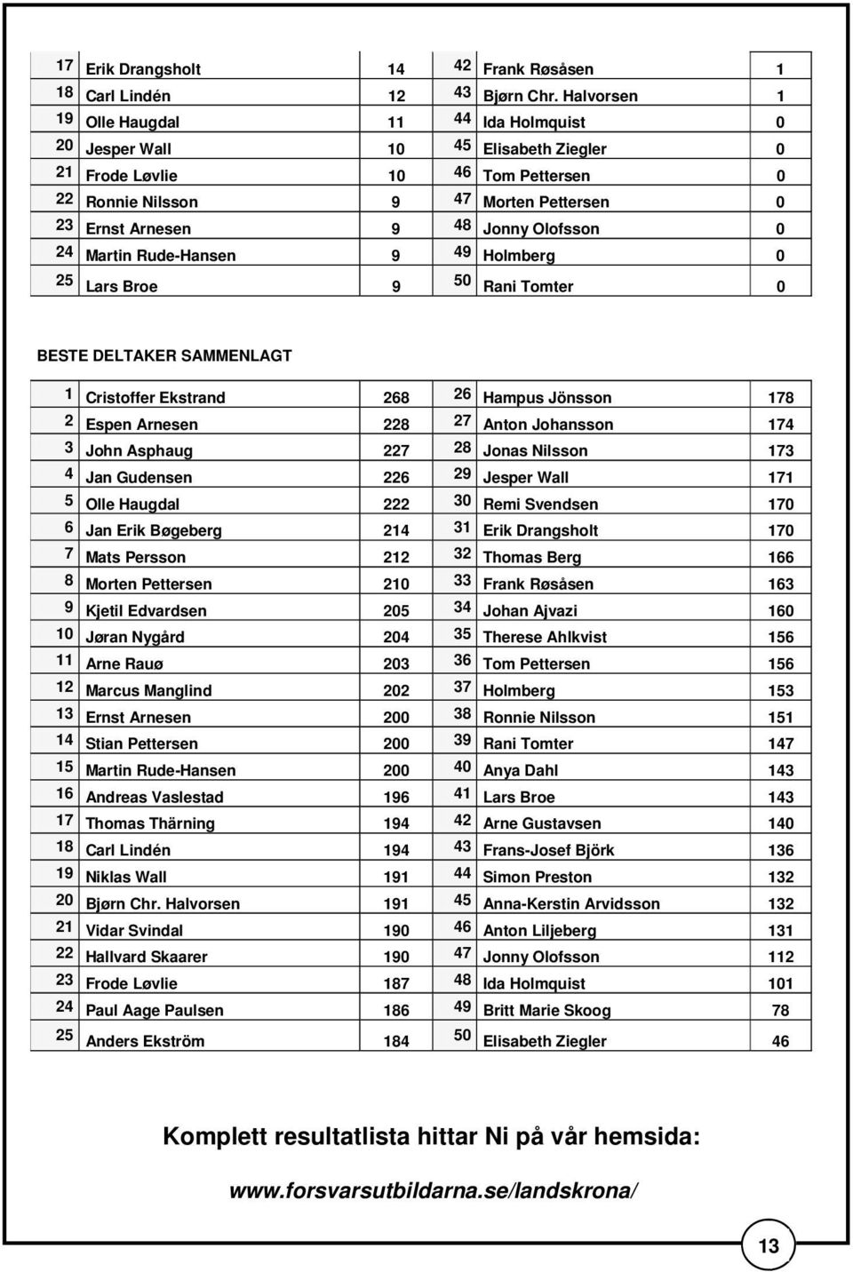 Olofsson 0 24 Martin Rude-Hansen 9 49 Holmberg 0 25 Lars Broe 9 50 Rani Tomter 0 BESTE DELTAKER SAMMENLAGT 1 Cristoffer Ekstrand 268 26 Hampus Jönsson 178 2 Espen Arnesen 228 27 Anton Johansson 174 3