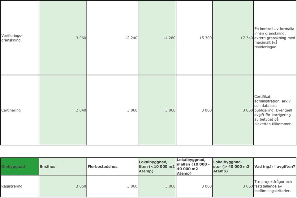 Ombyggnad Småhus Flerbostadshus liten (<10 000 m2 mellan (10 000-40 000 m2 stor (> 40 000 m2 Vad ingår i