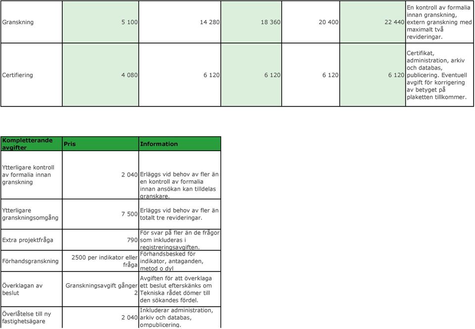 Kompletterande avgifter Pris Information Ytterligare kontroll av formalia innan granskning Ytterligare granskningsomgång 2 040 Erläggs vid behov av fler än en kontroll av formalia innan ansökan kan