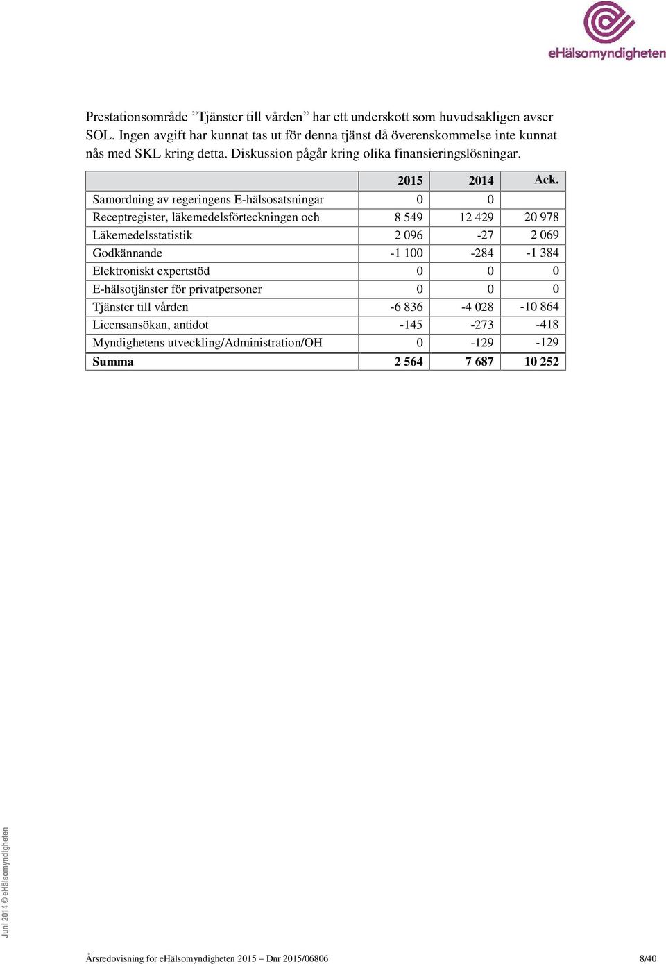 Samordning av regeringens E-hälsosatsningar 0 0 Receptregister, läkemedelsförteckningen och 8 549 12 429 20 978 djurrecept Läkemedelsstatistik 2 096-27 2 069 Godkännande -1 100-284