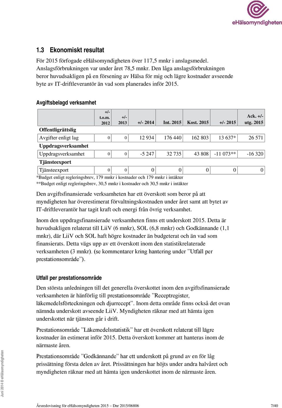 Avgiftsbelagd verksamhet Offentligrättslig +/- t.o.m. 2012 +/- 2013 +/- 2014 Int. 2015 Kost. 2015 +/- 2015 Ack. +/- utg.