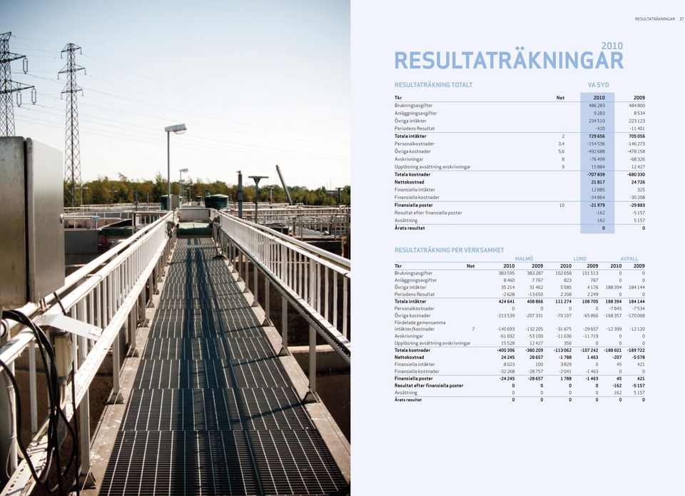 avskrivningar 9 15 884 12 427 Totala kostnader -707 839-680 330 Nettokostnad 21 817 24 726 Finansiella intäkter 12 885 325 Finansiella kostnader -34 864-30 208 Finansiella poster 10-21 979-29 883