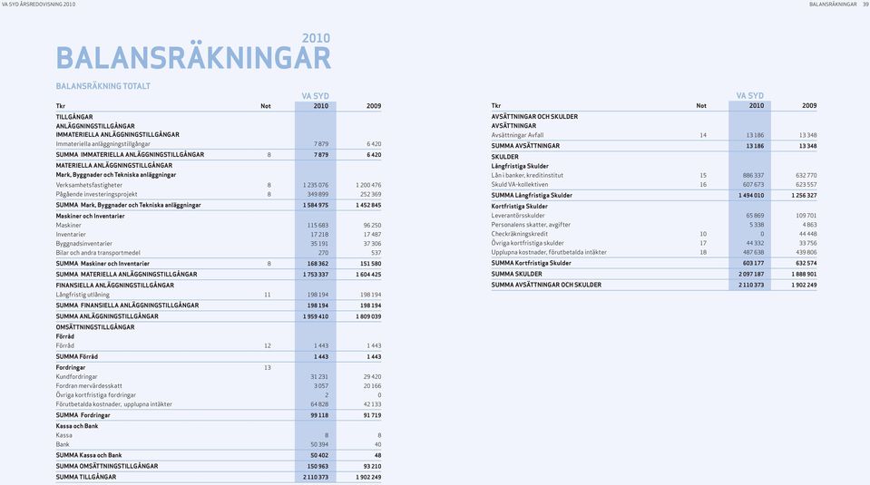 investeringsprojekt 8 349 899 252 369 SUMMA Mark, Byggnader och Tekniska anläggningar 1 584 975 1 452 845 Maskiner och Inventarier Maskiner 115 683 96 250 Inventarier 17 218 17 487