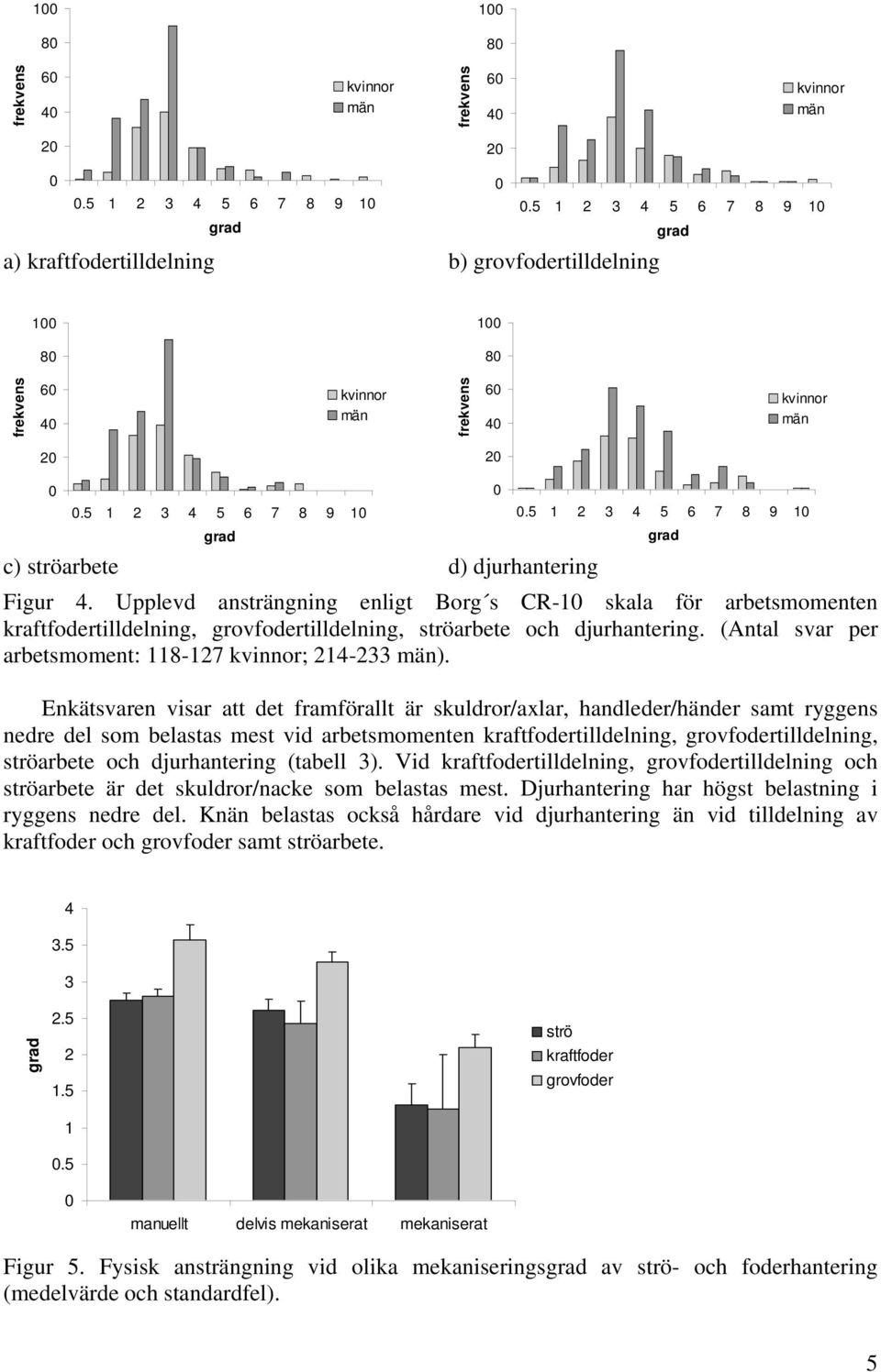 5 1 2 3 4 5 6 7 8 9 1 grad c) ströarbete d) djurhantering.5 1 2 3 4 5 6 7 8 9 1 grad Figur 4.