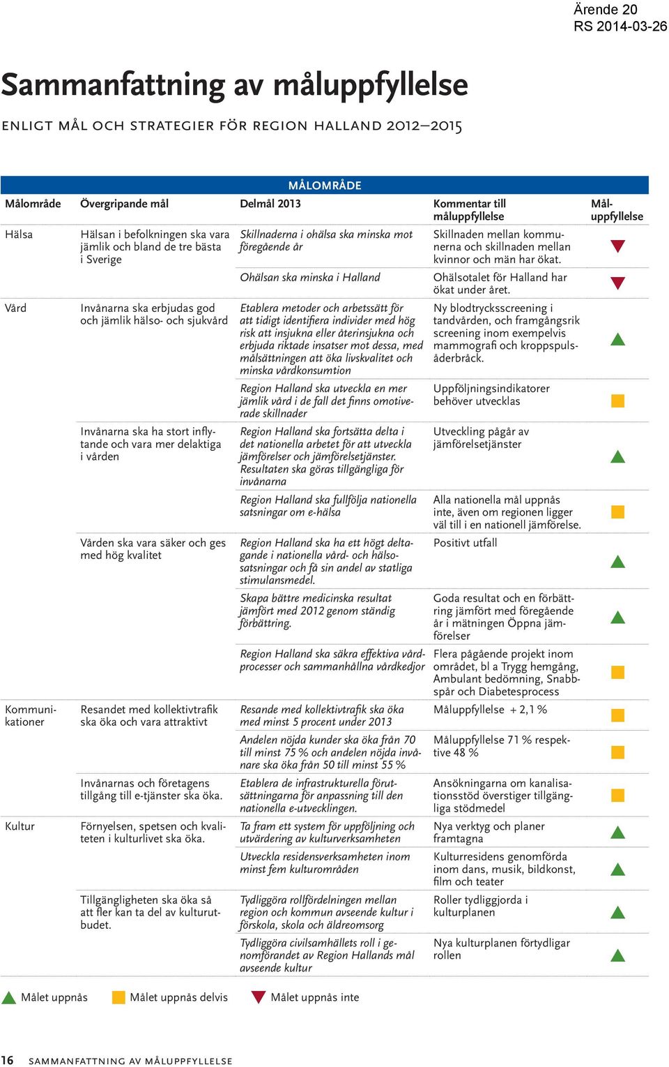 vården Vården ska vara säker och ges med hög kvalitet Resandet med kollektivtrafik ska öka och vara attraktivt Invånarnas och företagens tillgång till e-tjänster ska öka.