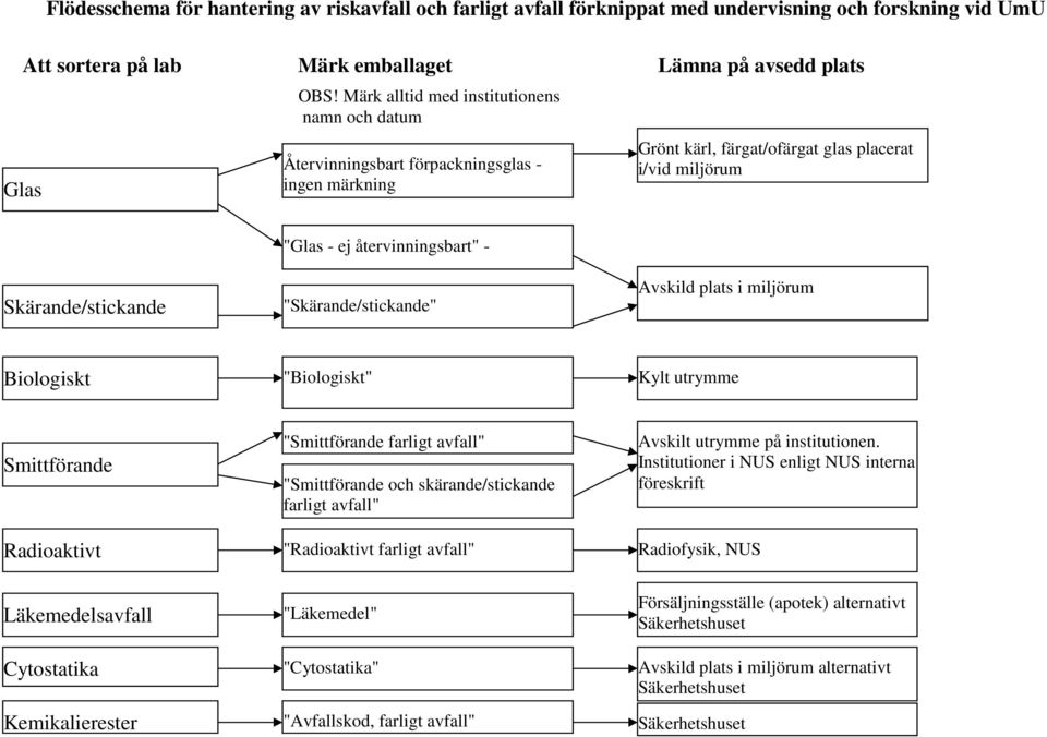 Skärande/stickande "Skärande/stickande" Avskild plats i miljörum Biologiskt "Biologiskt" Kylt utrymme Smittförande "Smittförande farligt avfall" "Smittförande och skärande/stickande farligt avfall"