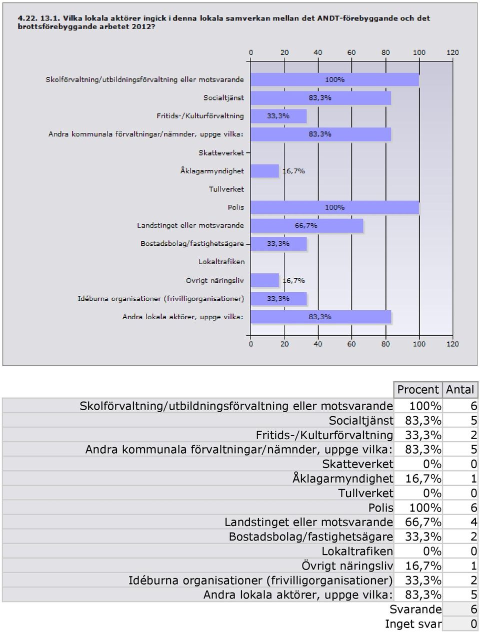 Polis 100% 6 Landstinget eller motsvarande 66,7% 4 Bostadsbolag/fastighetsägare 33,3% 2 Lokaltrafiken 0% 0 Övrigt