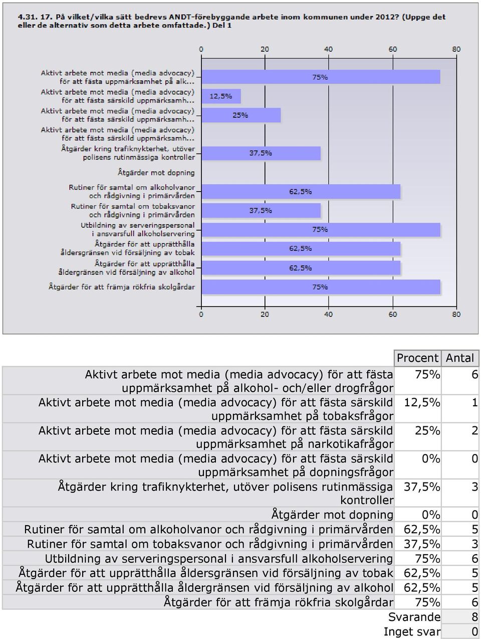 på dopningsfrågor Åtgärder kring trafiknykterhet, utöver polisens rutinmässiga 37,5% 3 kontroller Åtgärder mot dopning 0% 0 Rutiner för samtal om alkoholvanor och rådgivning i primärvården 62,5% 5