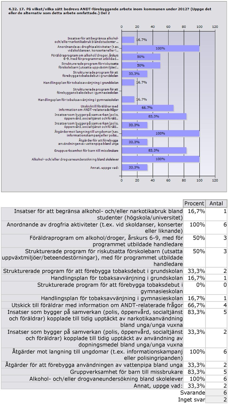 (utsatta 50% 3 uppväxtmiljöer/beteendestörningar), med för programmet utbildade handledare Strukturerade program för att förebygga tobaksdebut i grundskolan 33,3% 2 Handlingsplan för tobaksavvänjning