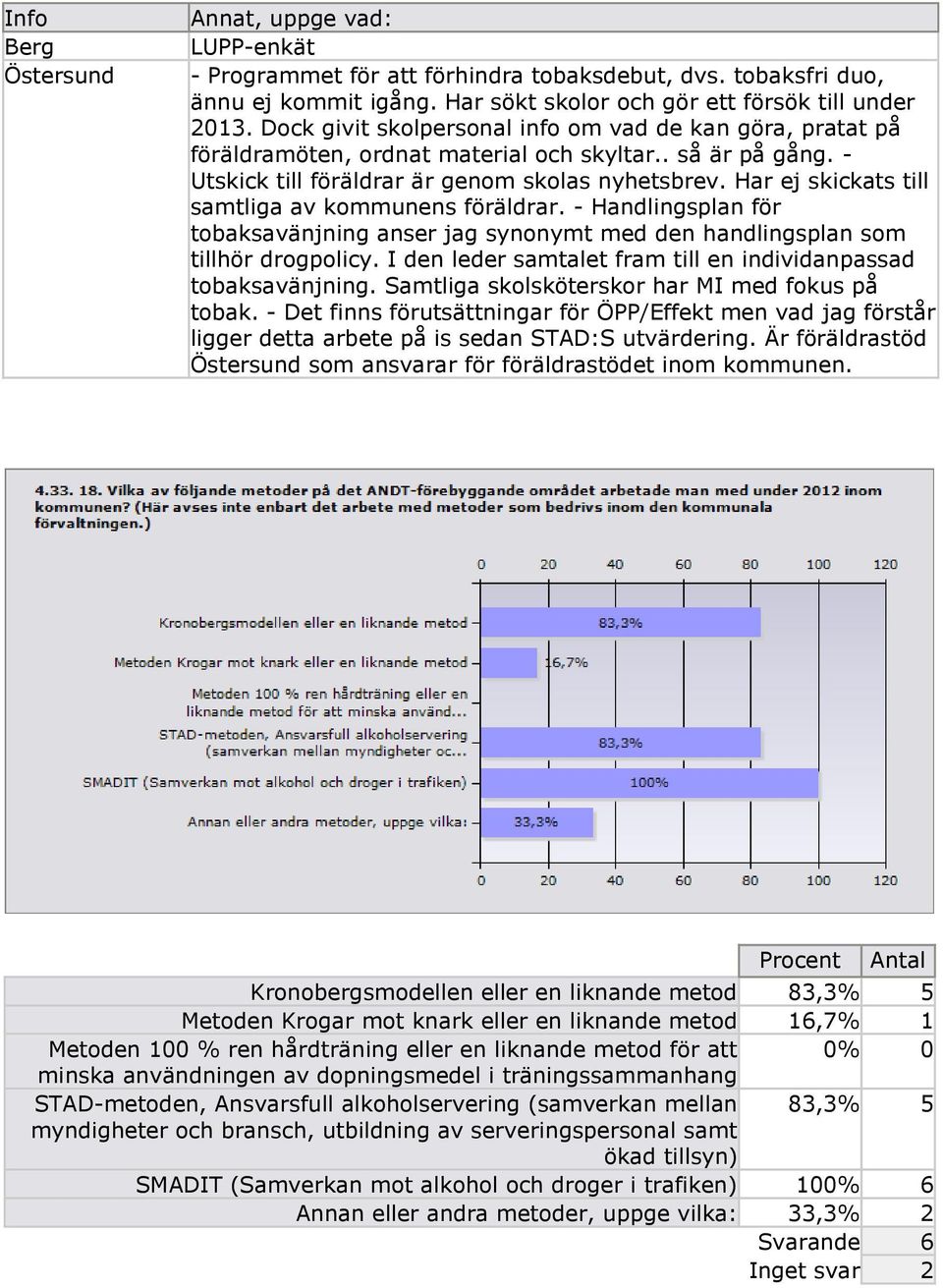 Har ej skickats till samtliga av kommunens föräldrar. - Handlingsplan för tobaksavänjning anser jag synonymt med den handlingsplan som tillhör drogpolicy.