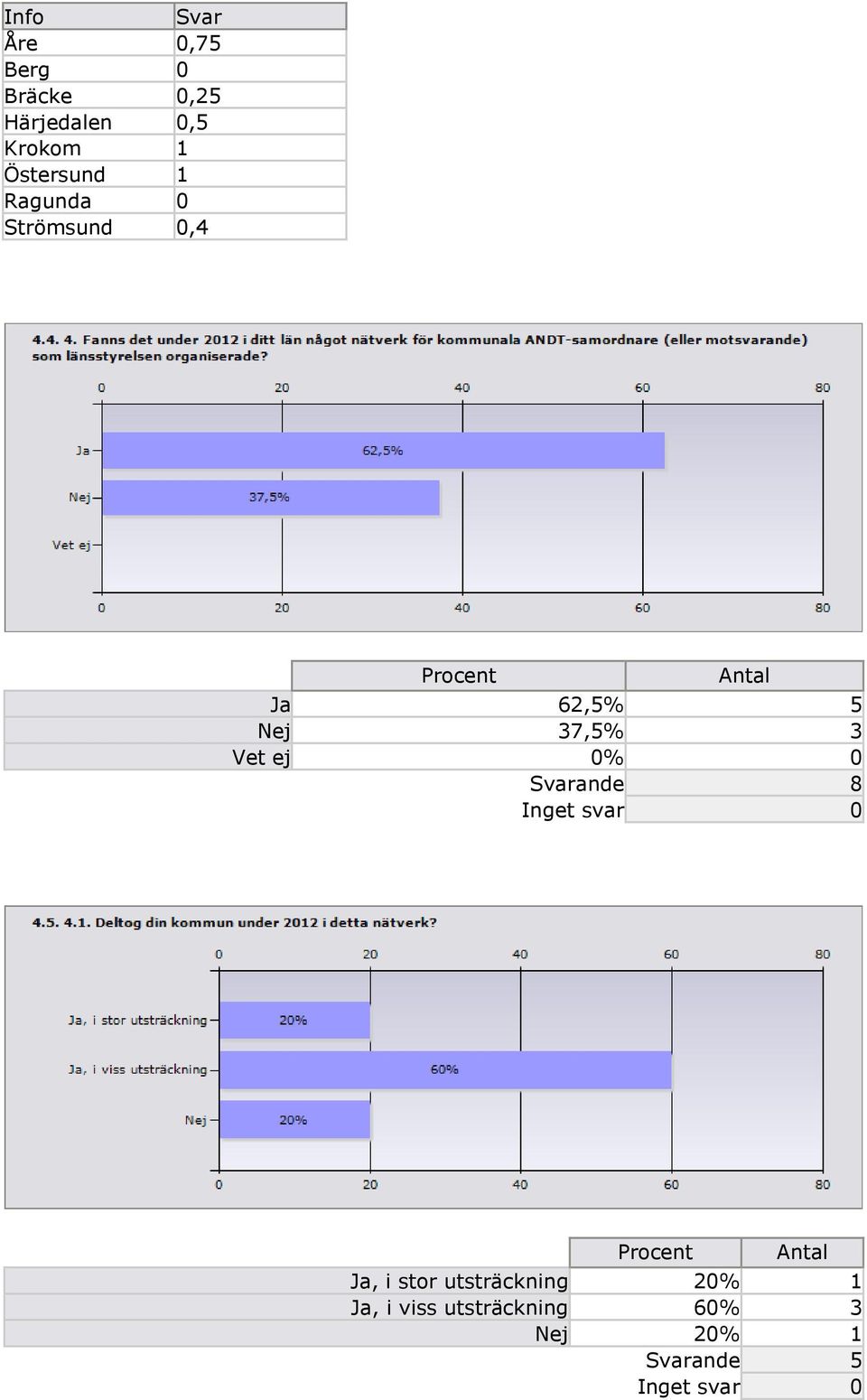 5 Nej 37,5% 3 Vet ej 0% 0 Ja, i stor utsträckning 20%