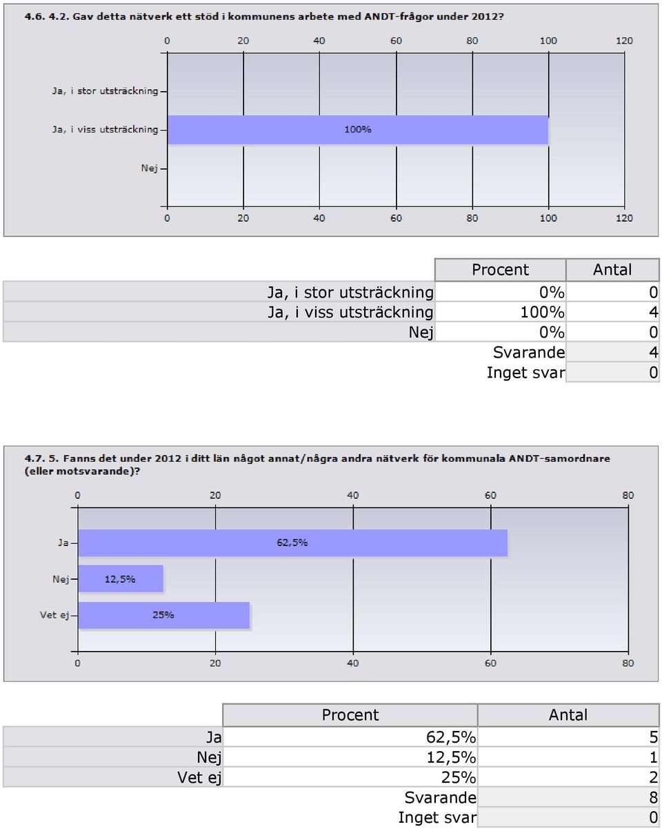 4 Nej 0% 0 Svarande 4 Ja